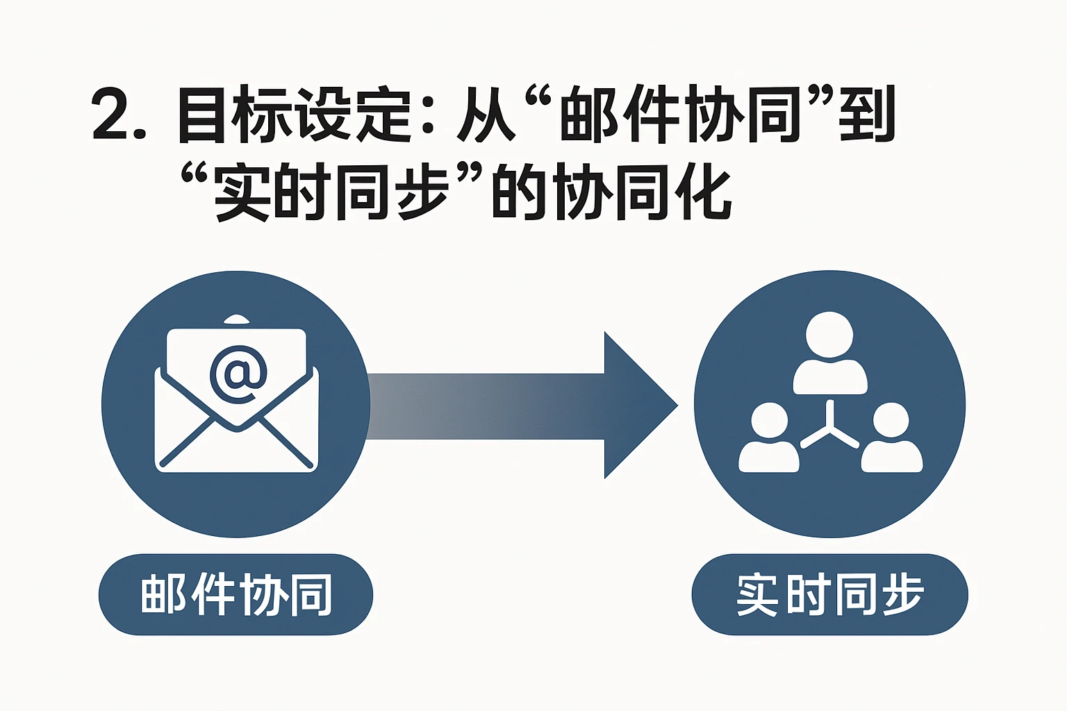 2. 目标设定：从“邮件协同”到“实时同步”的协同化