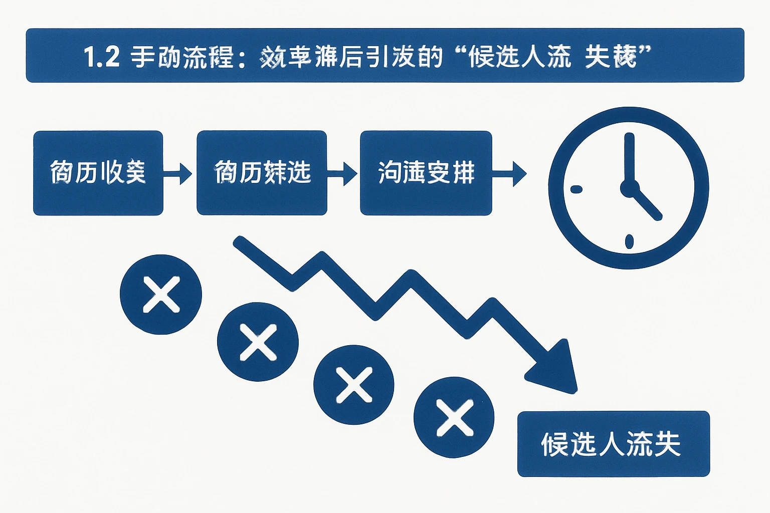 1.2 手动流程:效率滞后引发的“候选人流失链”