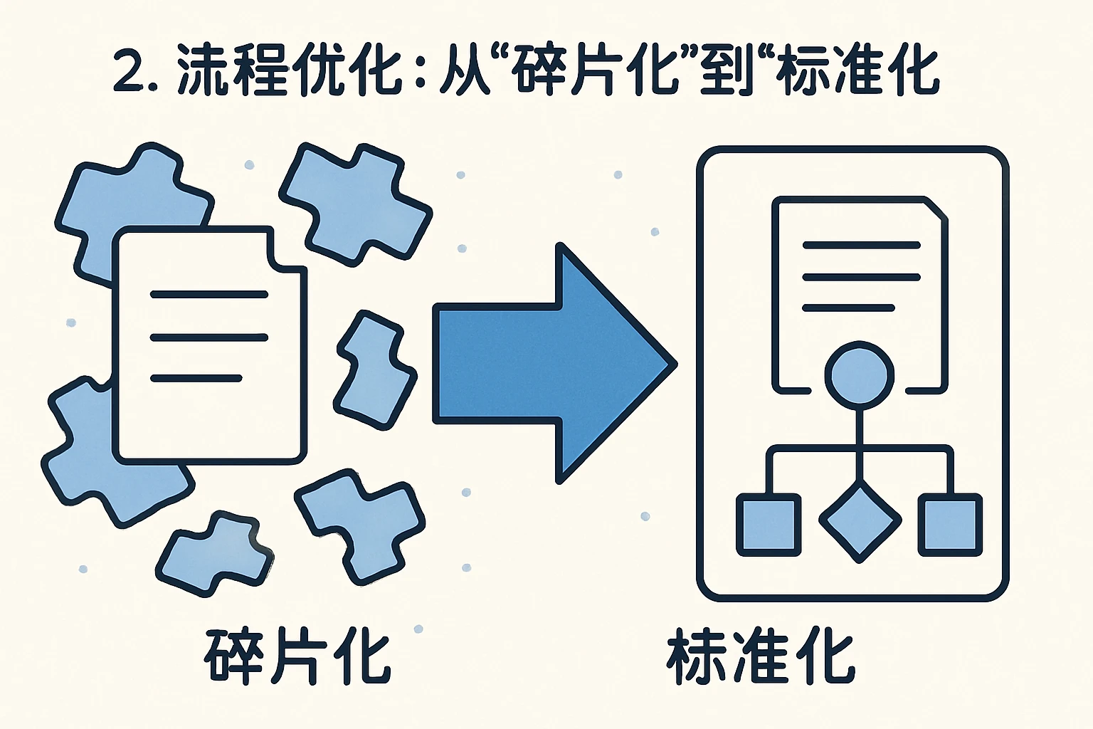 2. 流程优化：从“碎片化”到“标准化”
