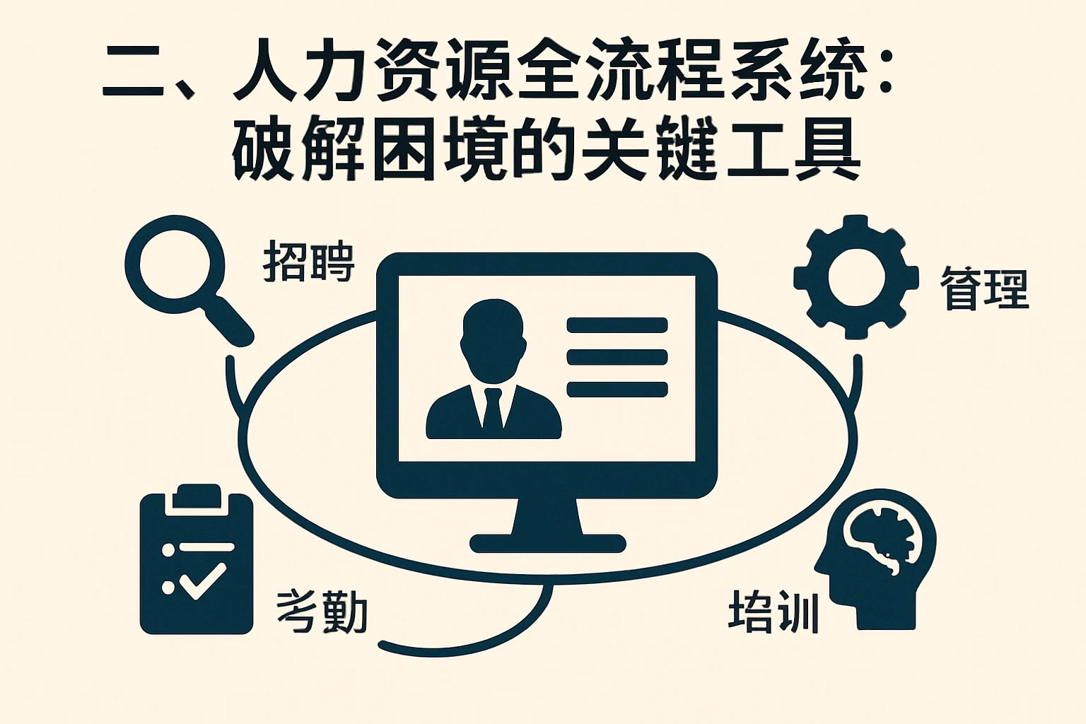 二、人力资源全流程系统：破解困境的关键工具