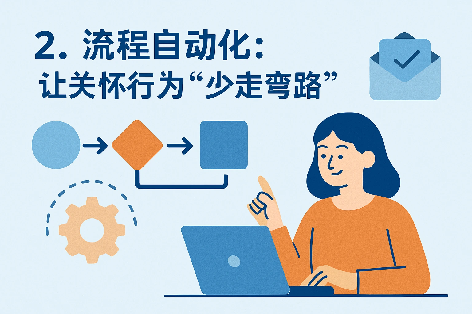 2. 流程自动化：让关怀行为“少走弯路”