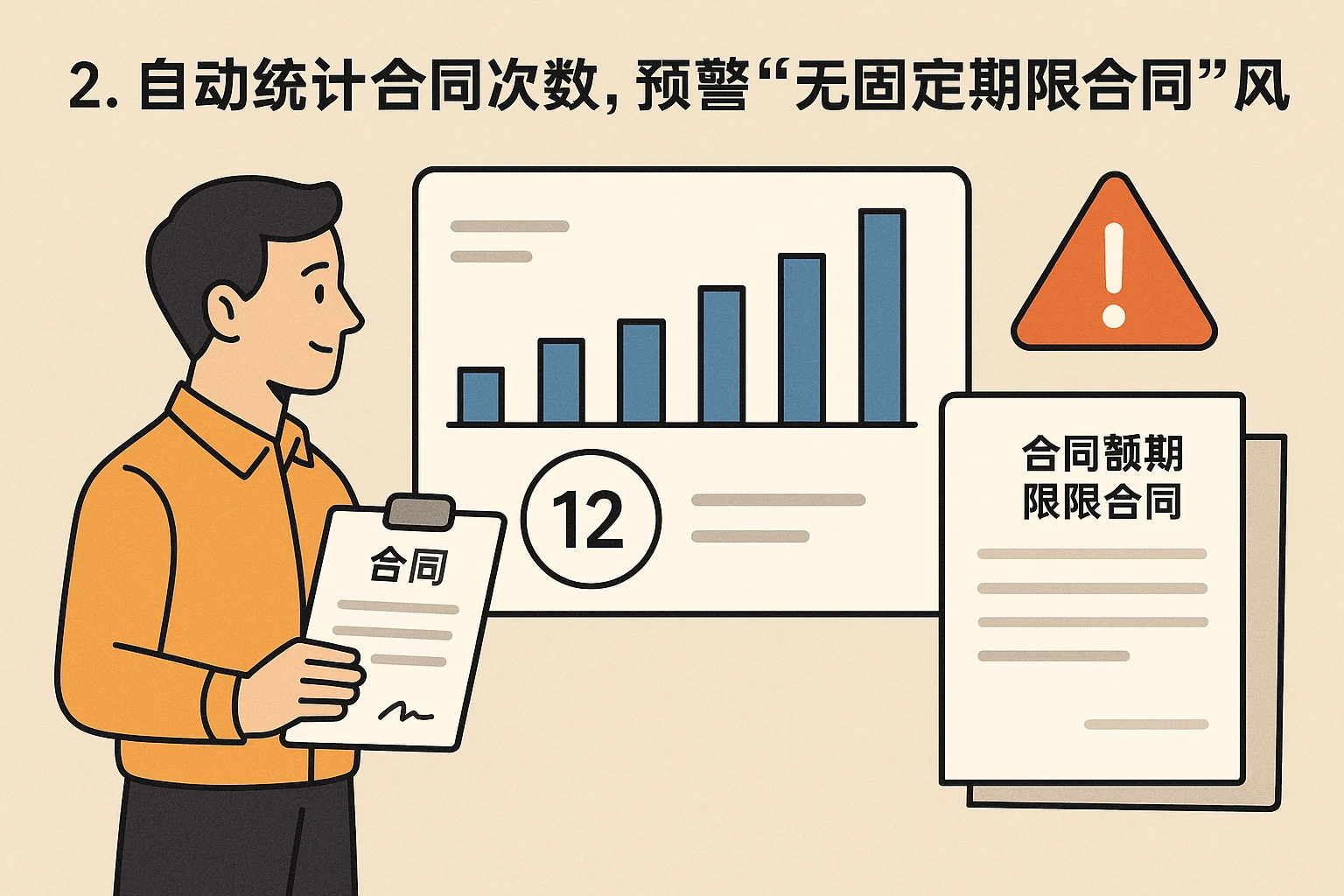 2. 自动统计合同次数，预警“无固定期限合同”风险