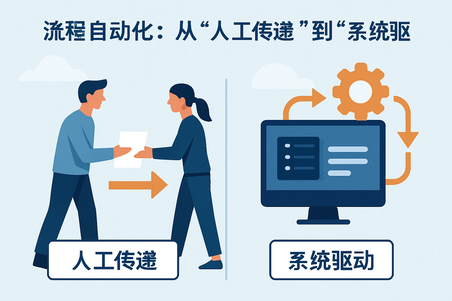 2. 流程自动化：从“人工传递”到“系统驱动”