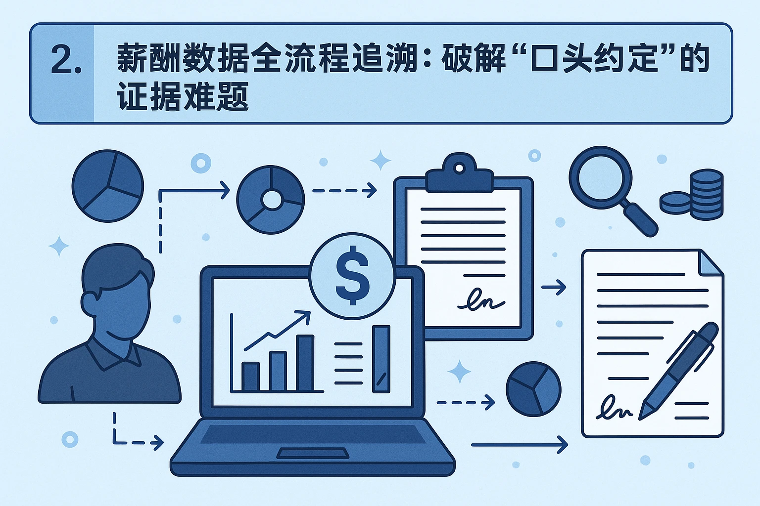 2. 薪酬数据全流程追溯:破解“口头约定”的证据难题