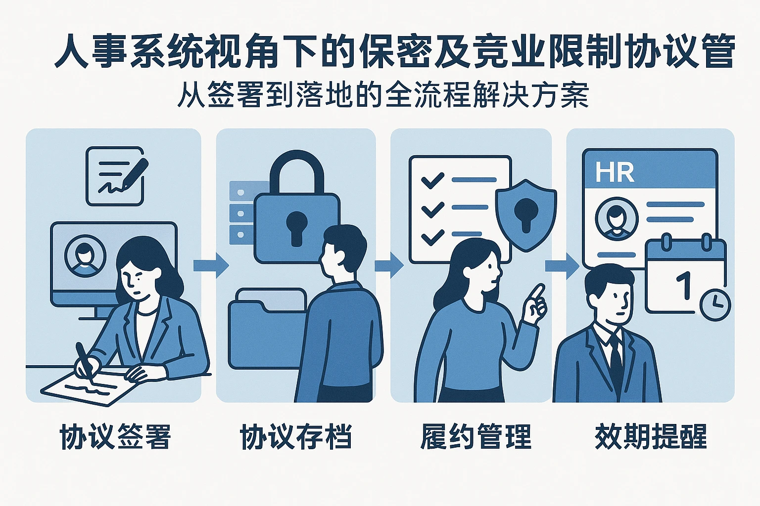 人事系统视角下的保密及竞业限制协议管理：从签署到落地的全流程解决方案