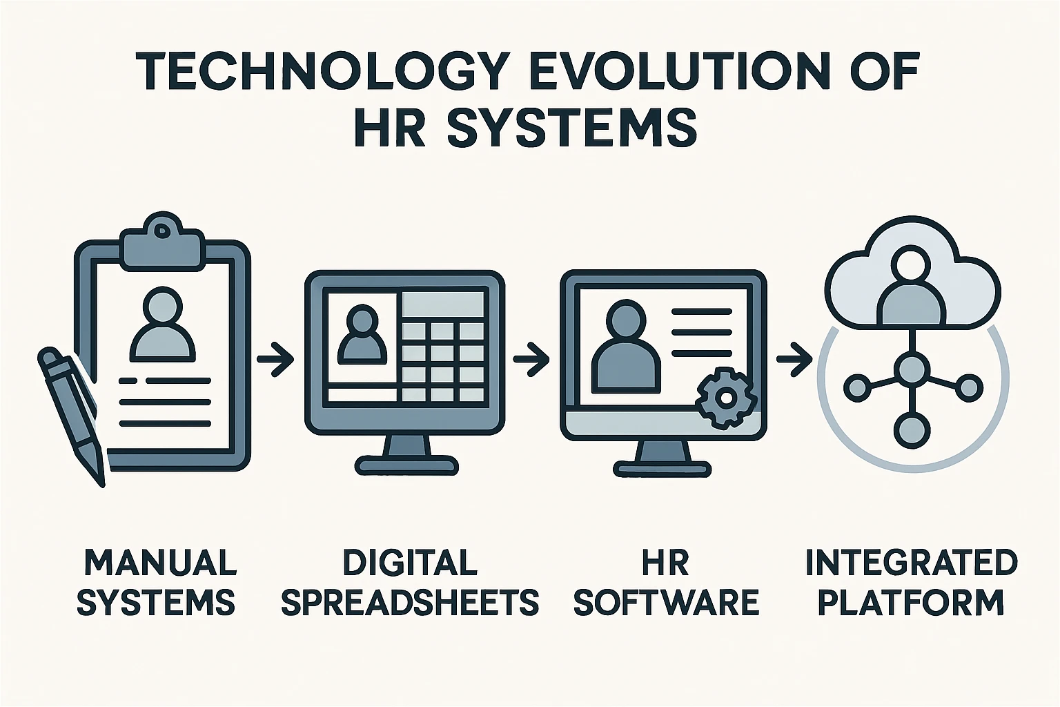 人力资源系统的技术演进