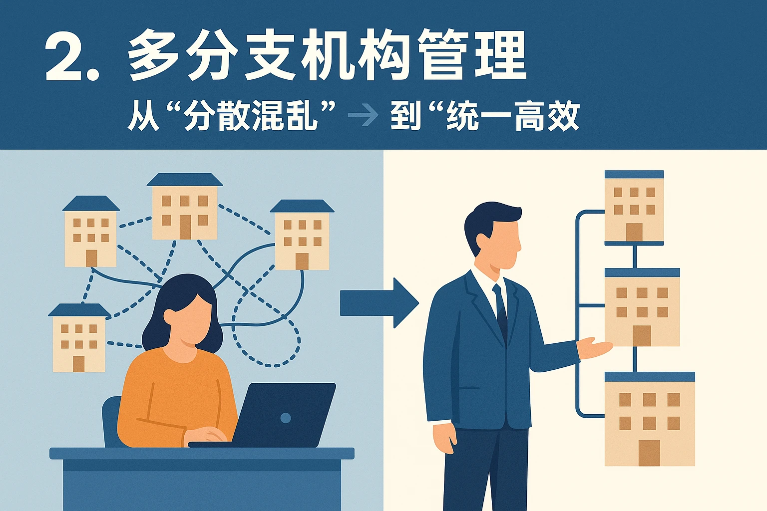 2. 多分支机构管理：从“分散混乱”到“统一高效”