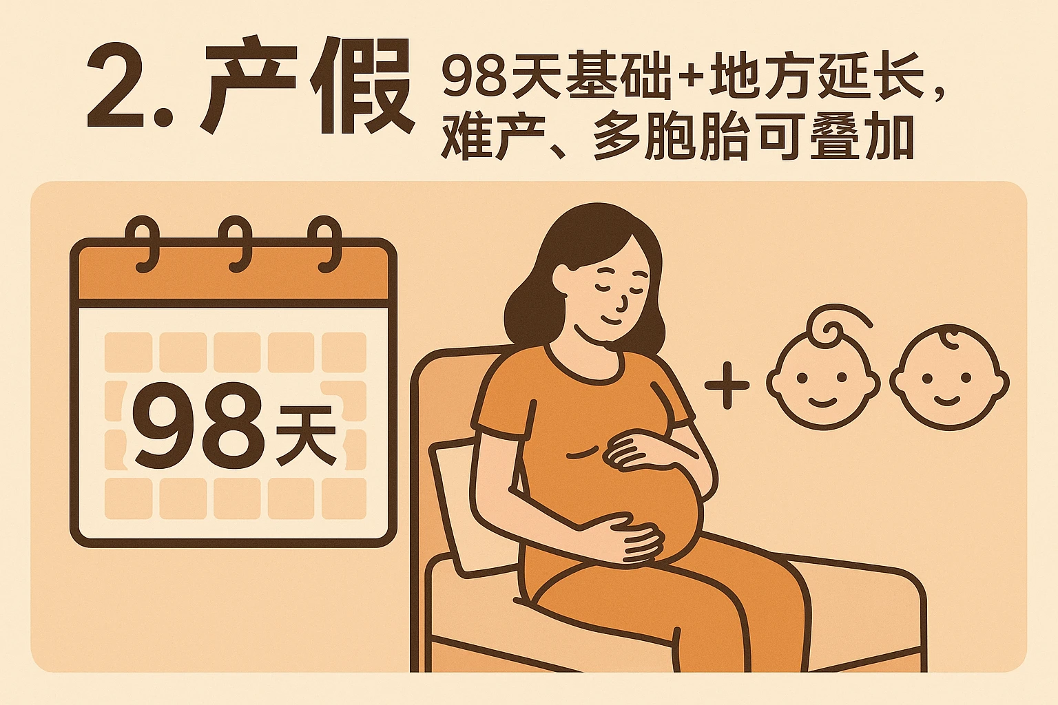 2. 产假：98天基础+地方延长，难产、多胞胎可叠加