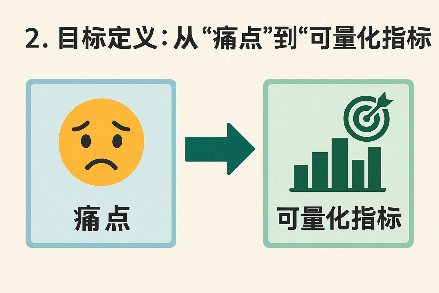 2. 目标定义：从“痛点”到“可量化指标”