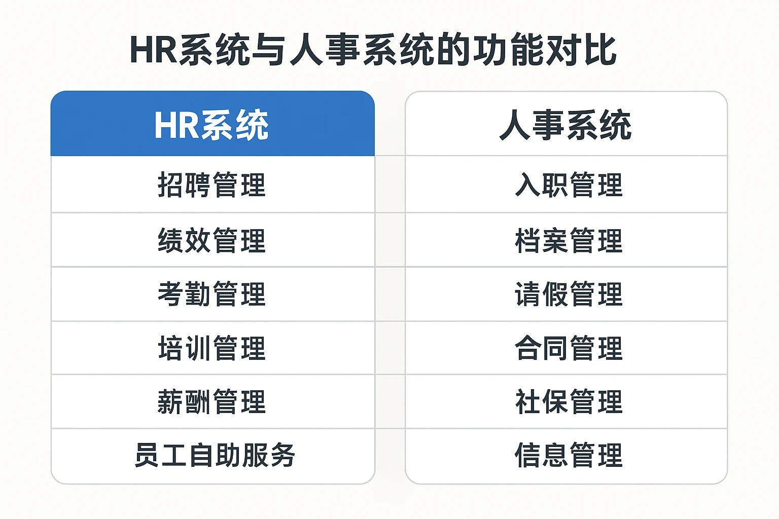 HR系统与人事系统的功能对比