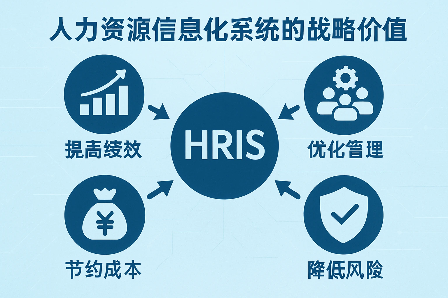 人力资源信息化系统的战略价值