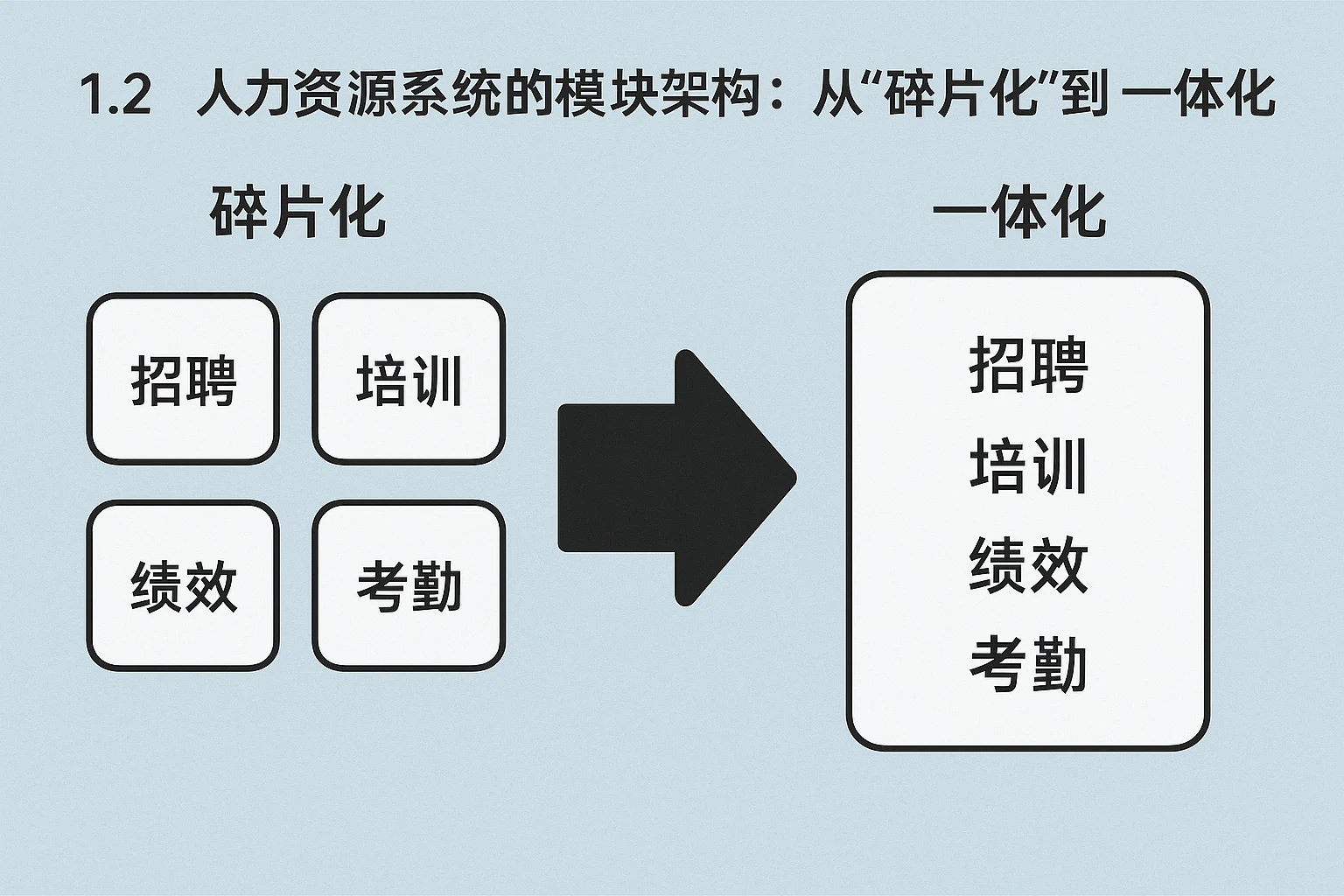 1.2 人力资源系统的模块架构:从“碎片化”到“一体化”