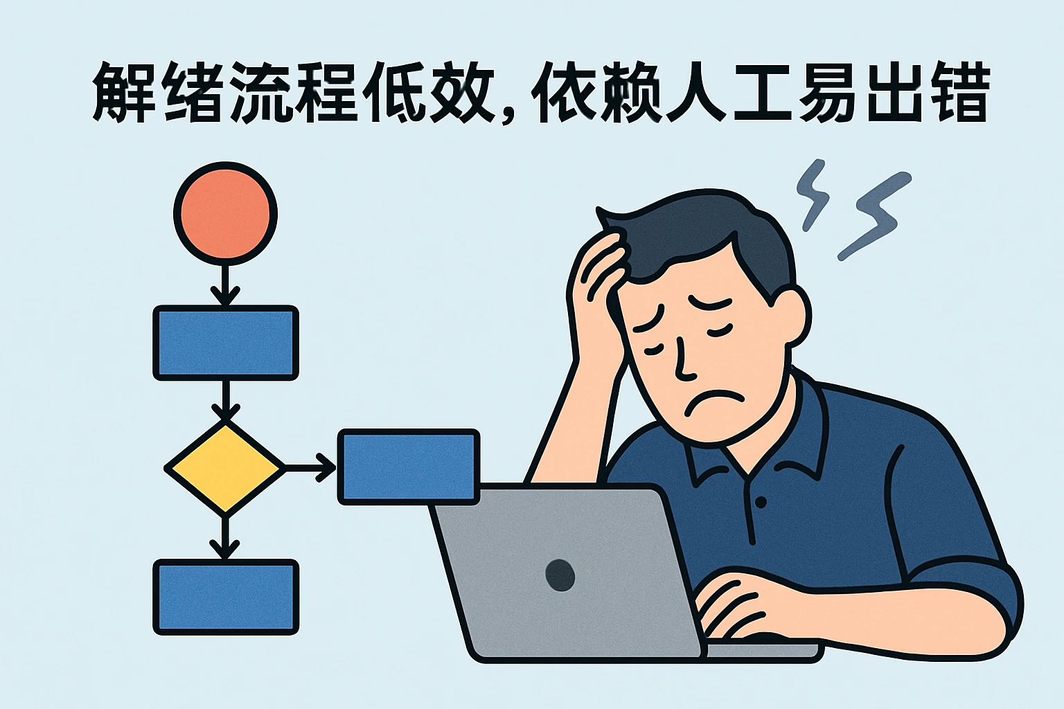 2. 解除流程低效,依赖人工易出错