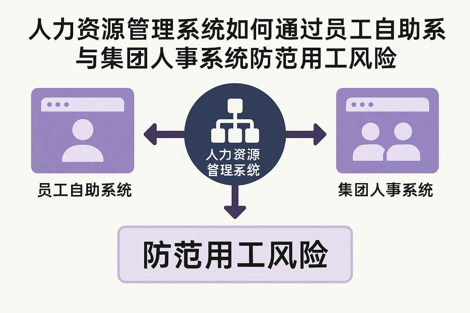 人力资源管理系统如何通过员工自助系统与集团人事系统防范用工风险