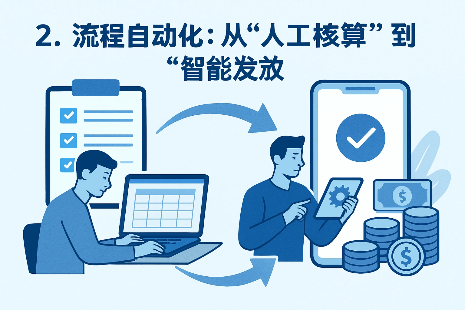 2. 流程自动化：从“人工核算”到“智能发放”