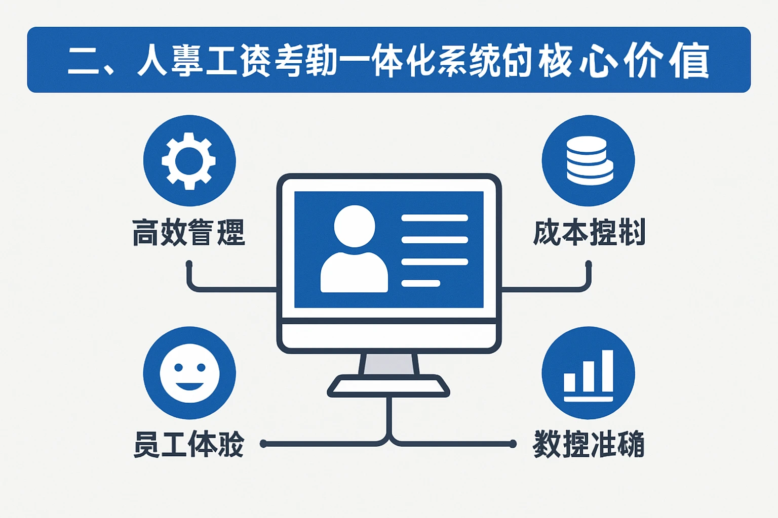 二、人事工资考勤一体化系统的核心价值