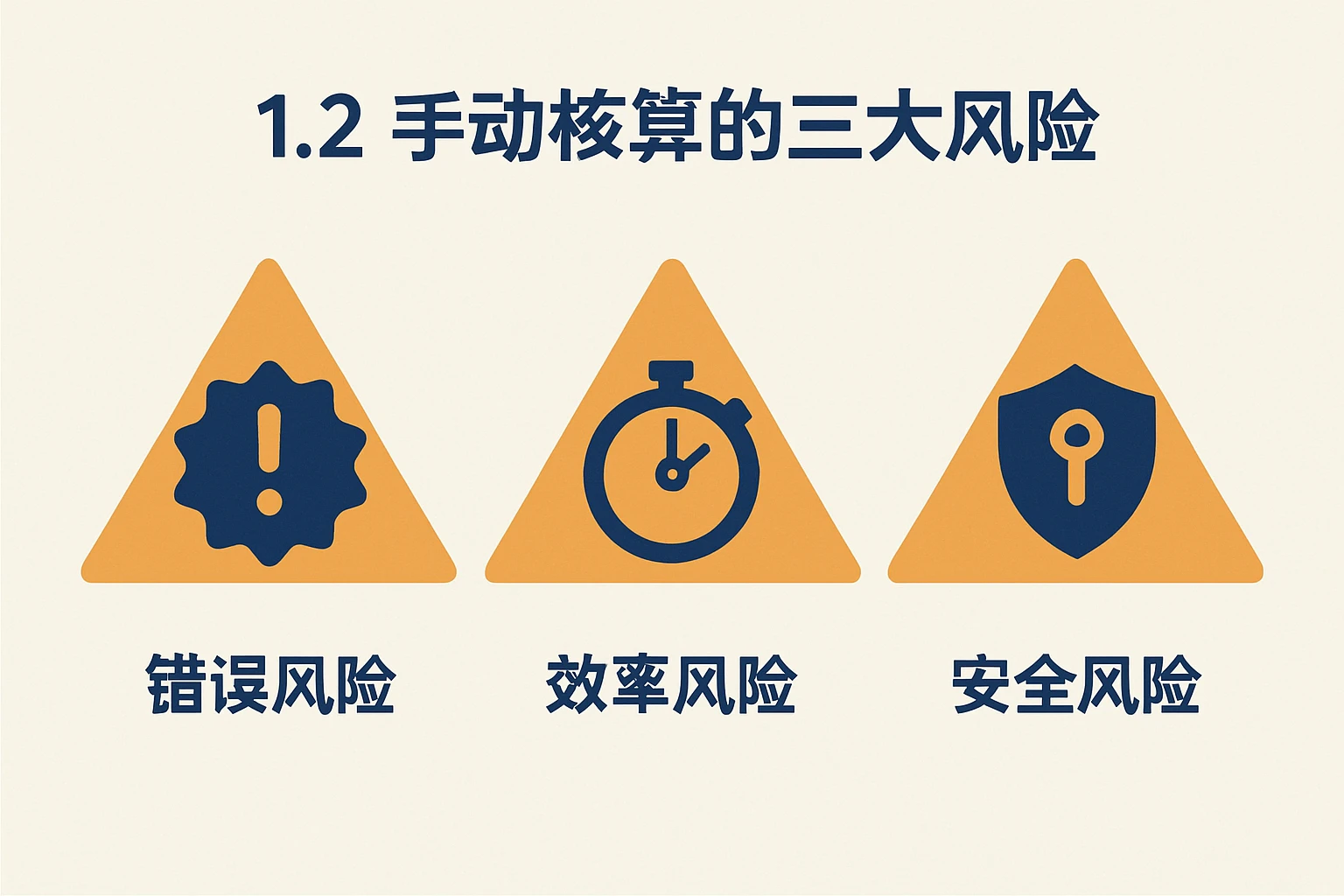 1.2 手动核算的三大风险