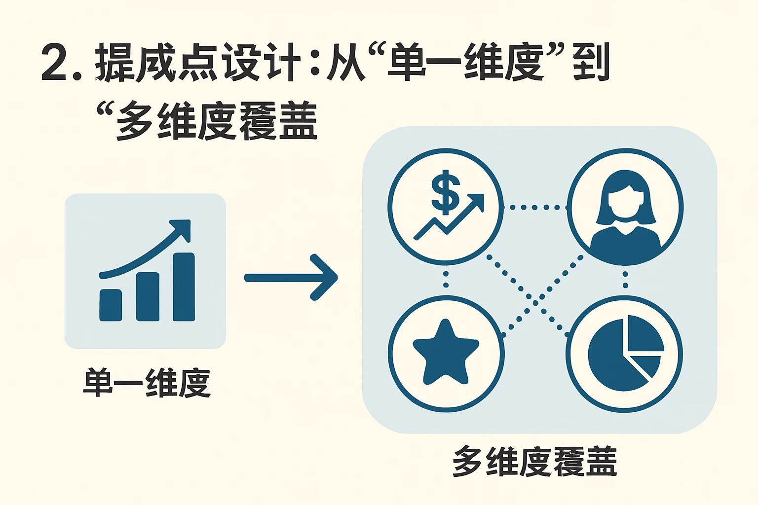 2. 提成点设计：从“单一维度”到“多维度覆盖”