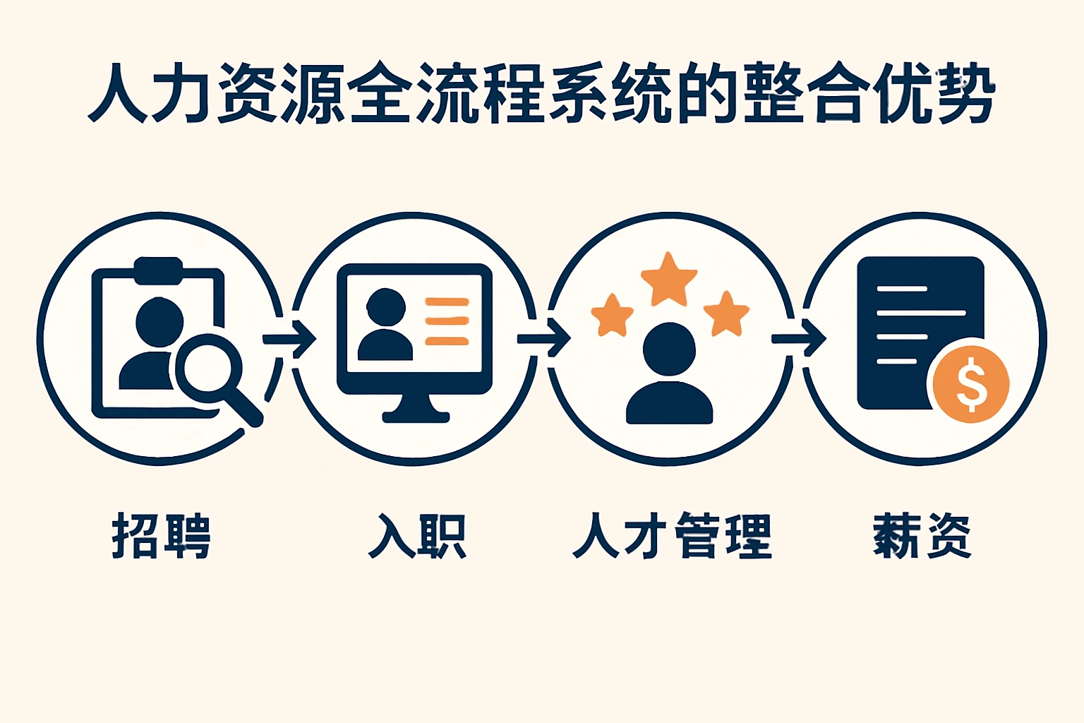 人力资源全流程系统的整合优势