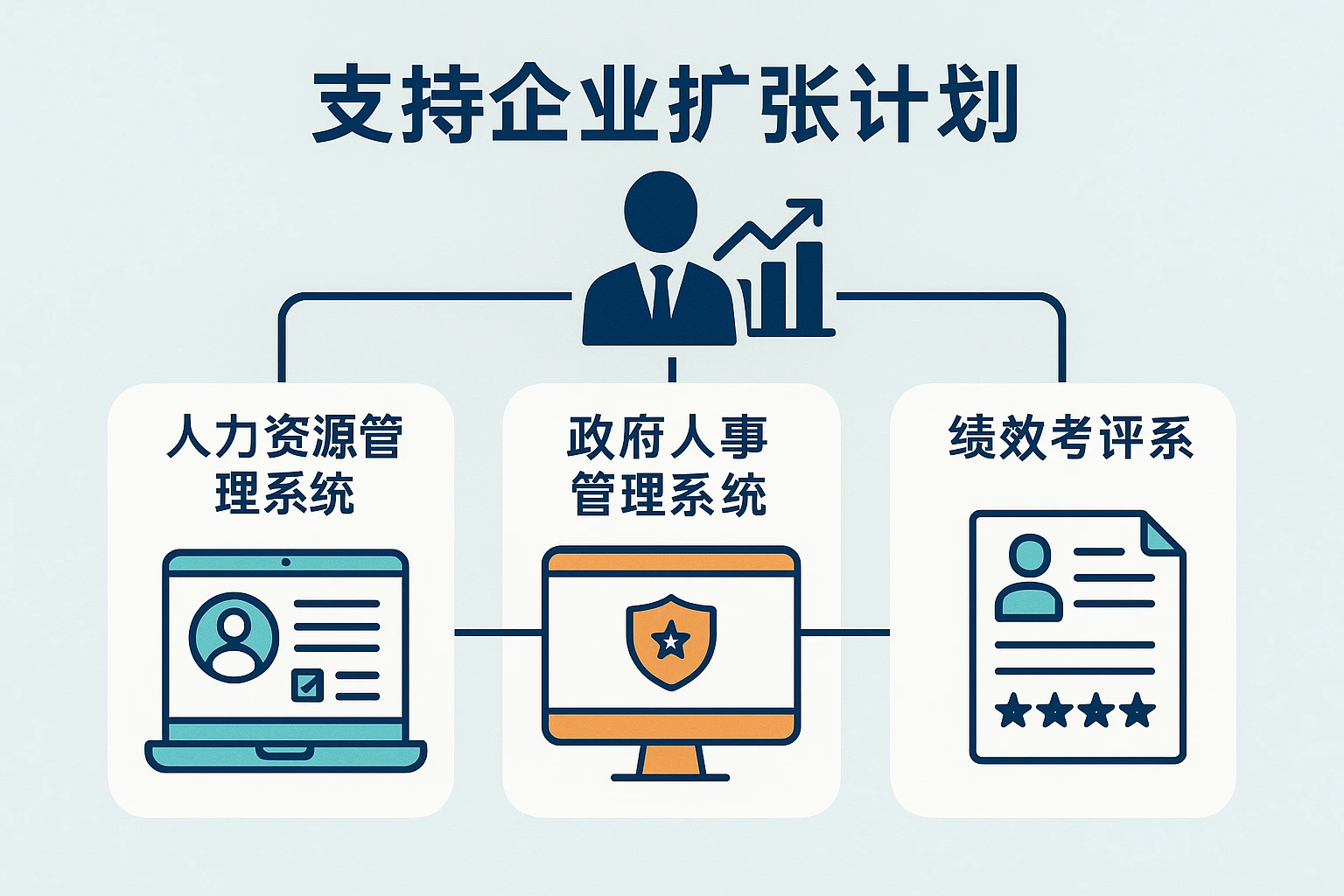 如何通过人力资源管理系统、政府人事管理系统和绩效考评系统支持企业扩张计划