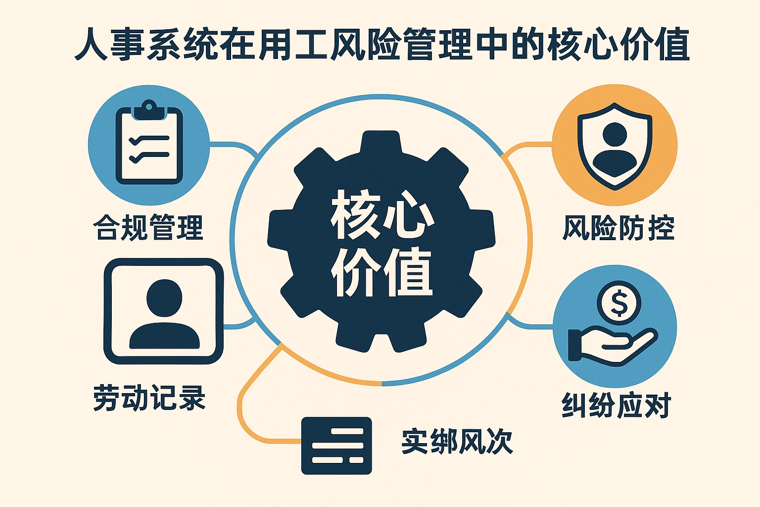 人事系统在用工风险管理中的核心价值