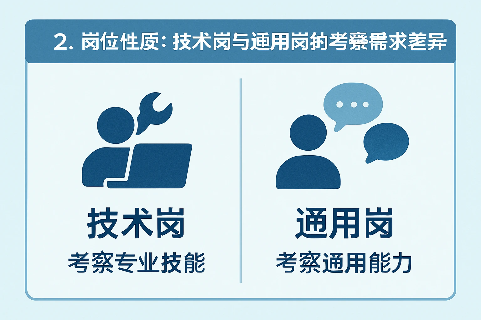 2. 岗位性质：技术岗与通用岗的考察需求差异