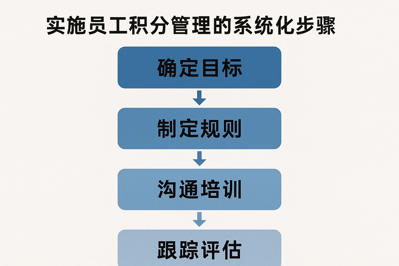 实施员工积分管理的系统化步骤