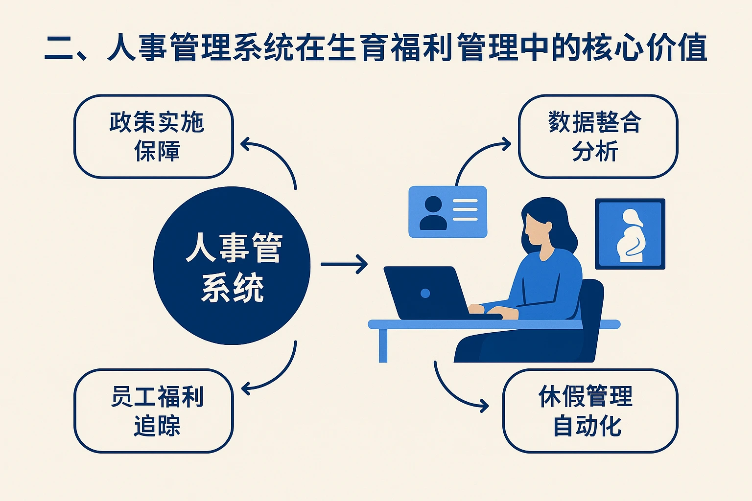 二、人事管理系统在生育福利管理中的核心价值