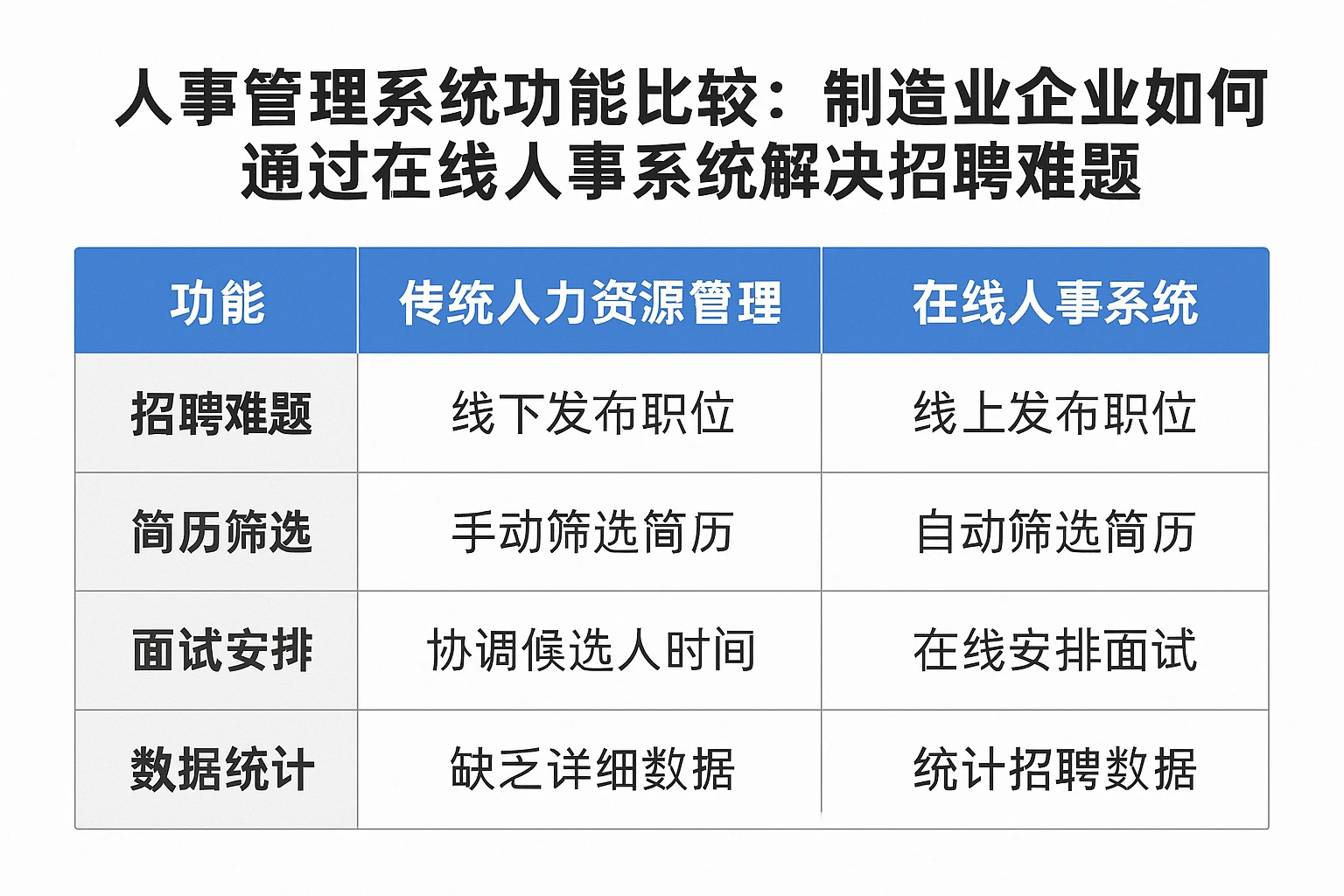 人事管理系统功能比较：制造业企业如何通过在线人事系统解决招聘难题
