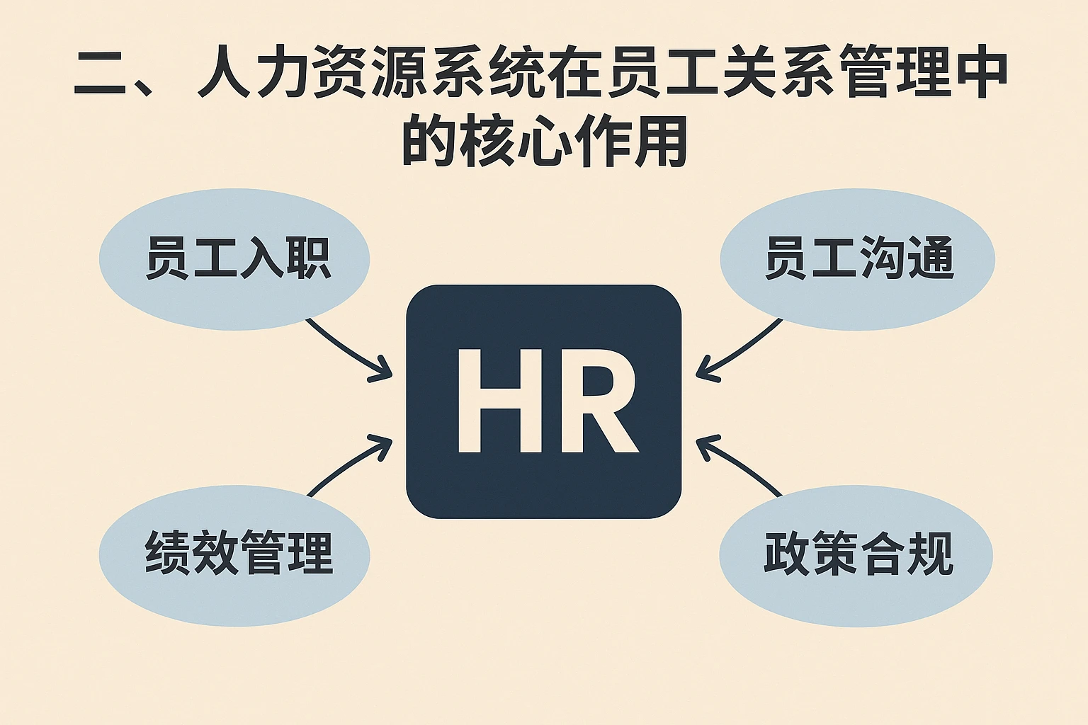 二、人力资源系统在员工关系管理中的核心作用