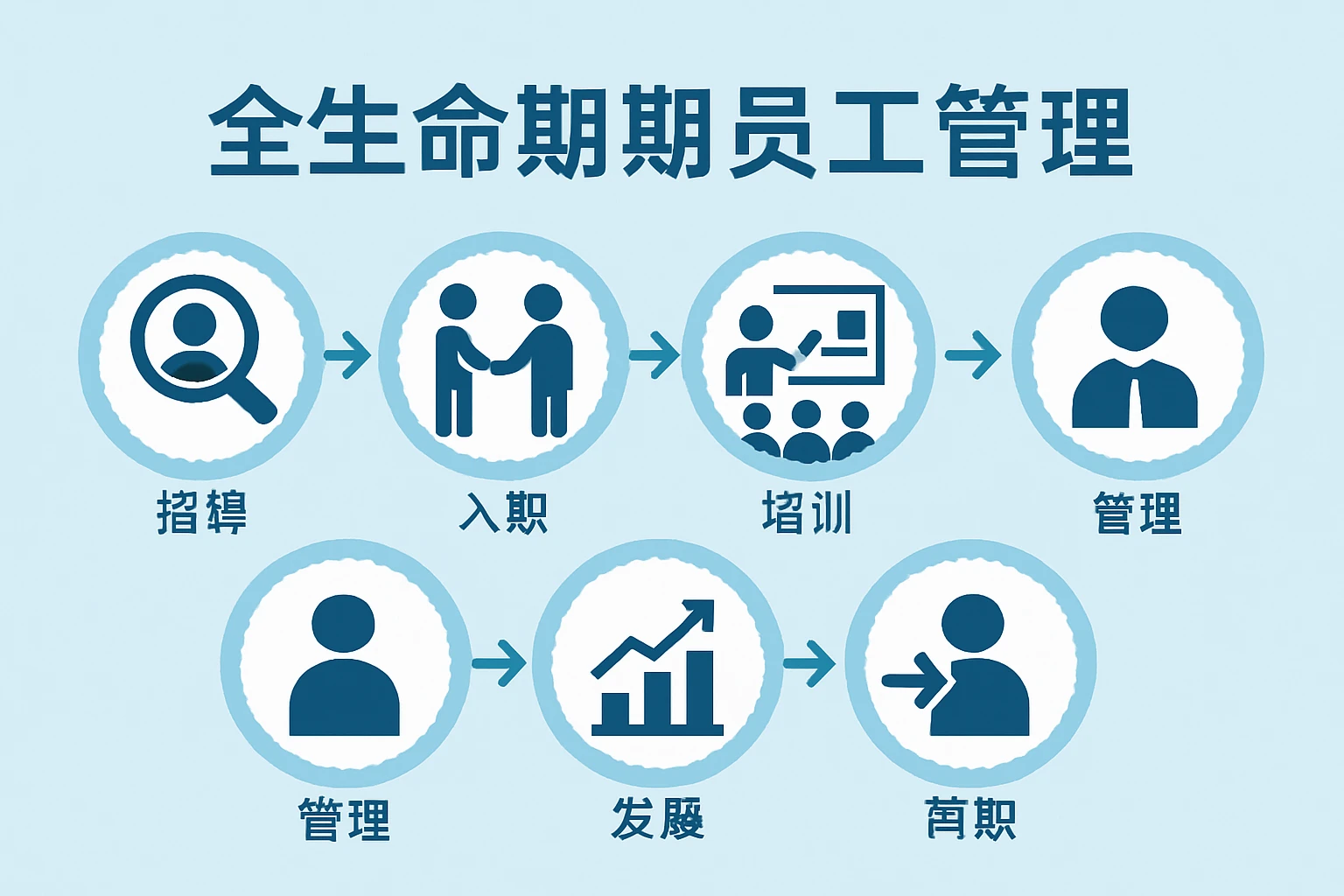 全生命周期员工管理