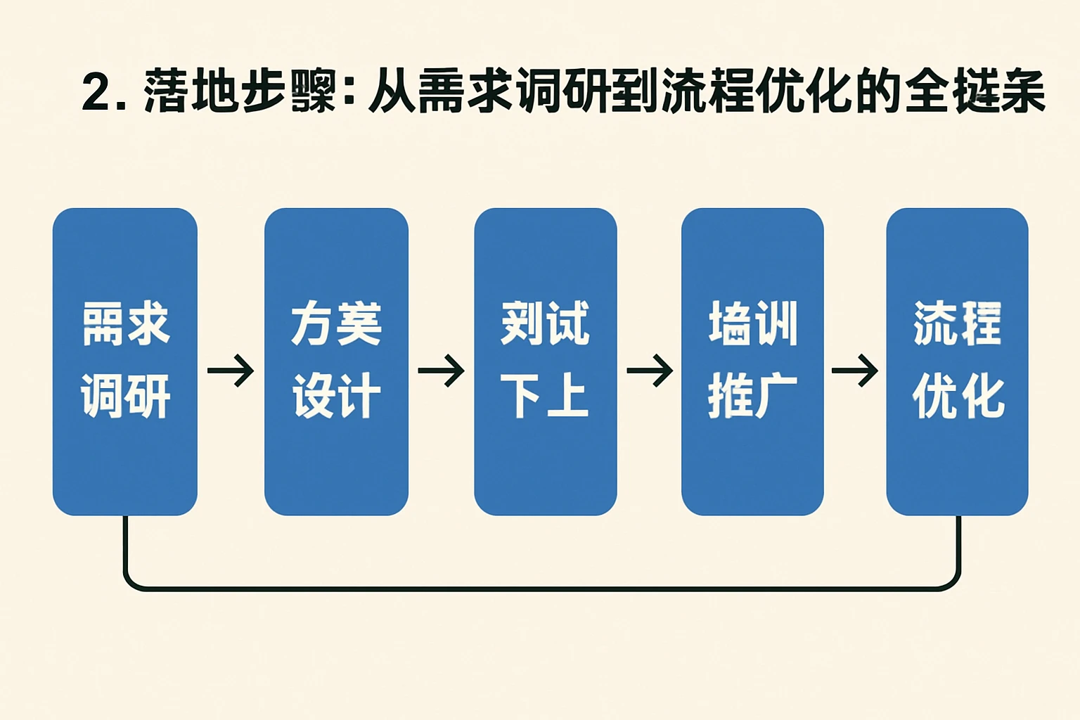 2. 落地步骤：从需求调研到流程优化的全链条