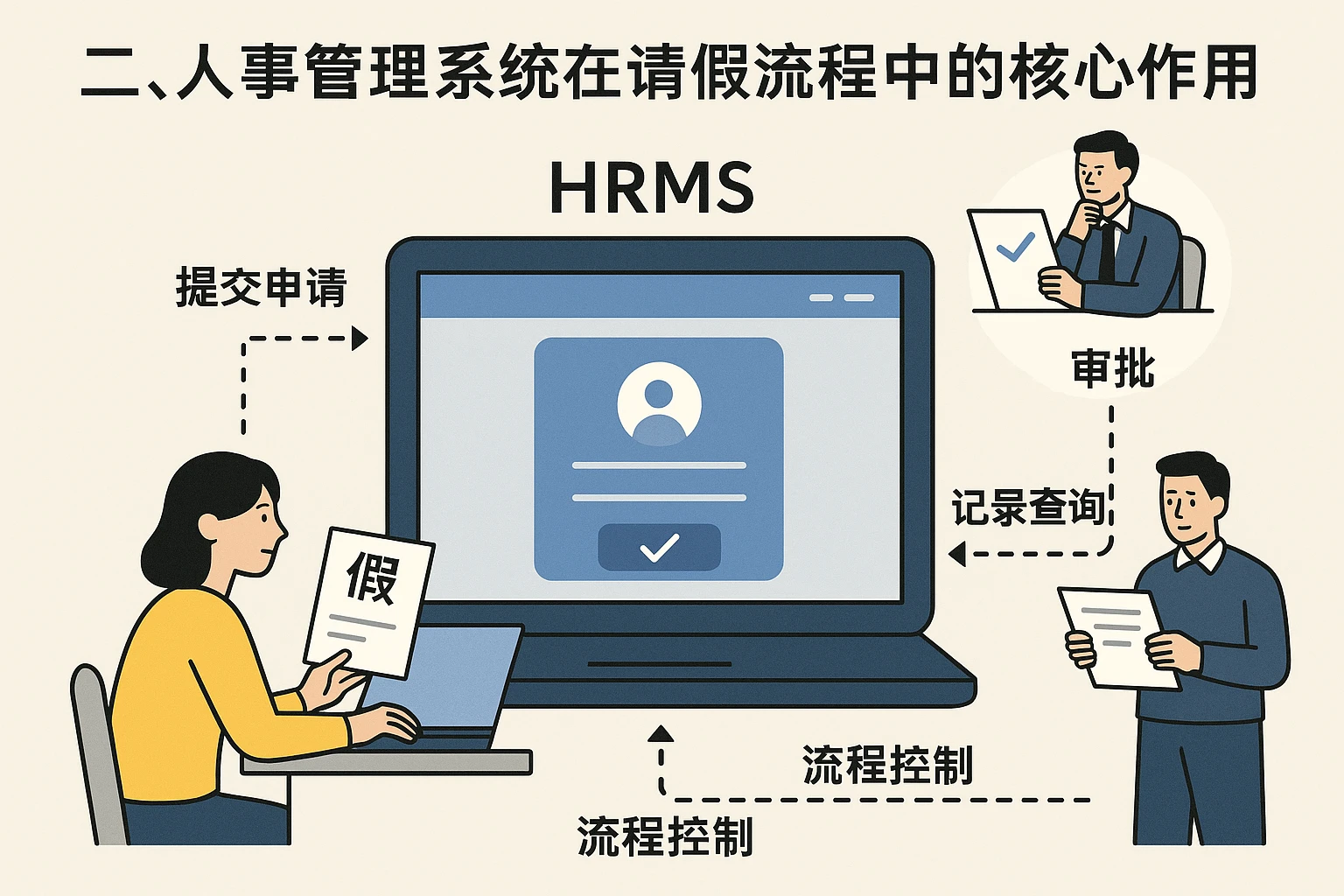 二、人事管理系统在请假流程中的核心作用