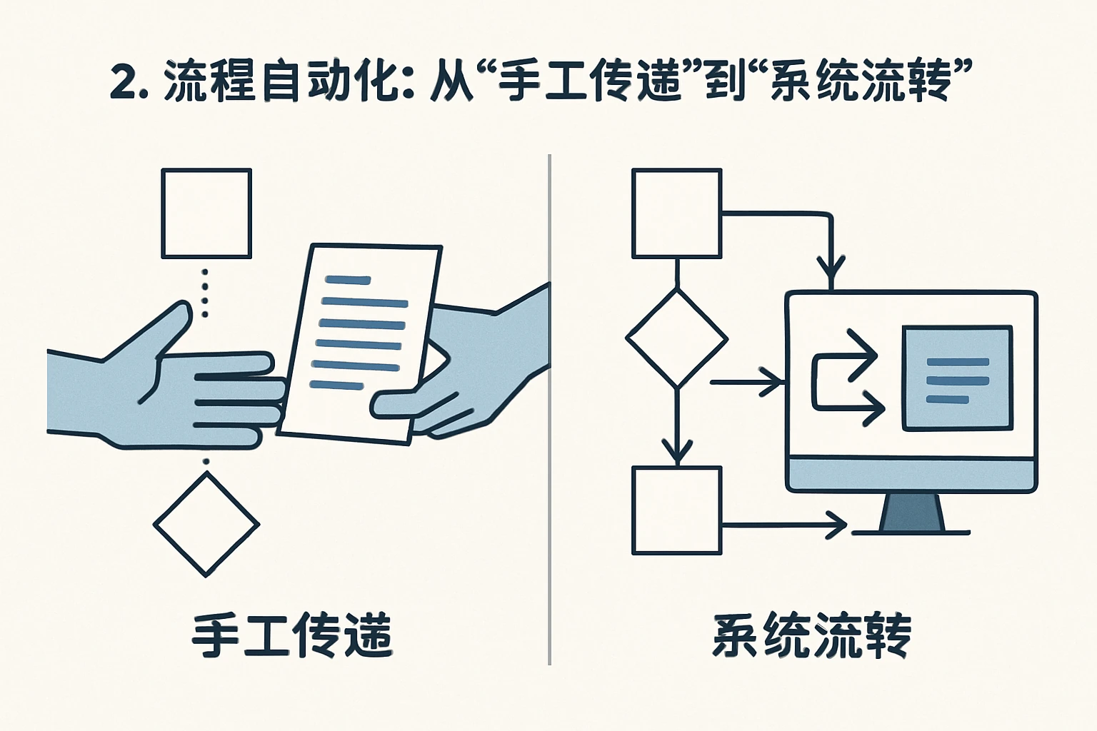 2. 流程自动化:从“手工传递”到“系统流转”