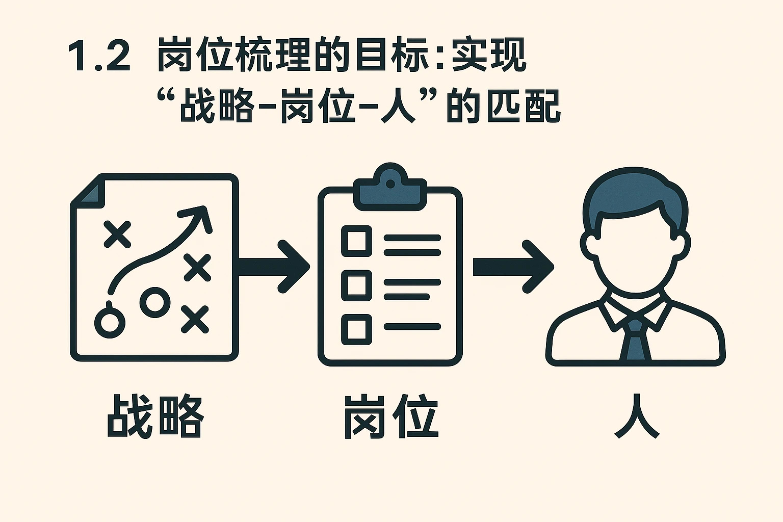 1.2 岗位梳理的目标：实现“战略-岗位-人”的匹配