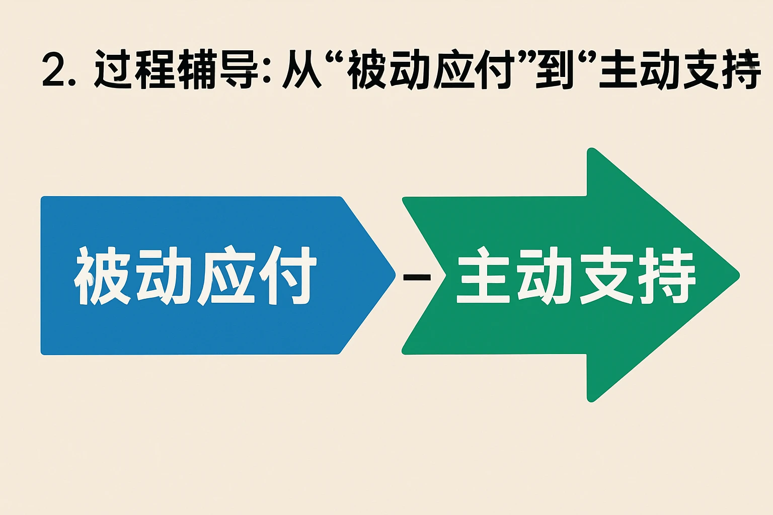 2. 过程辅导：从“被动应付”到“主动支持”