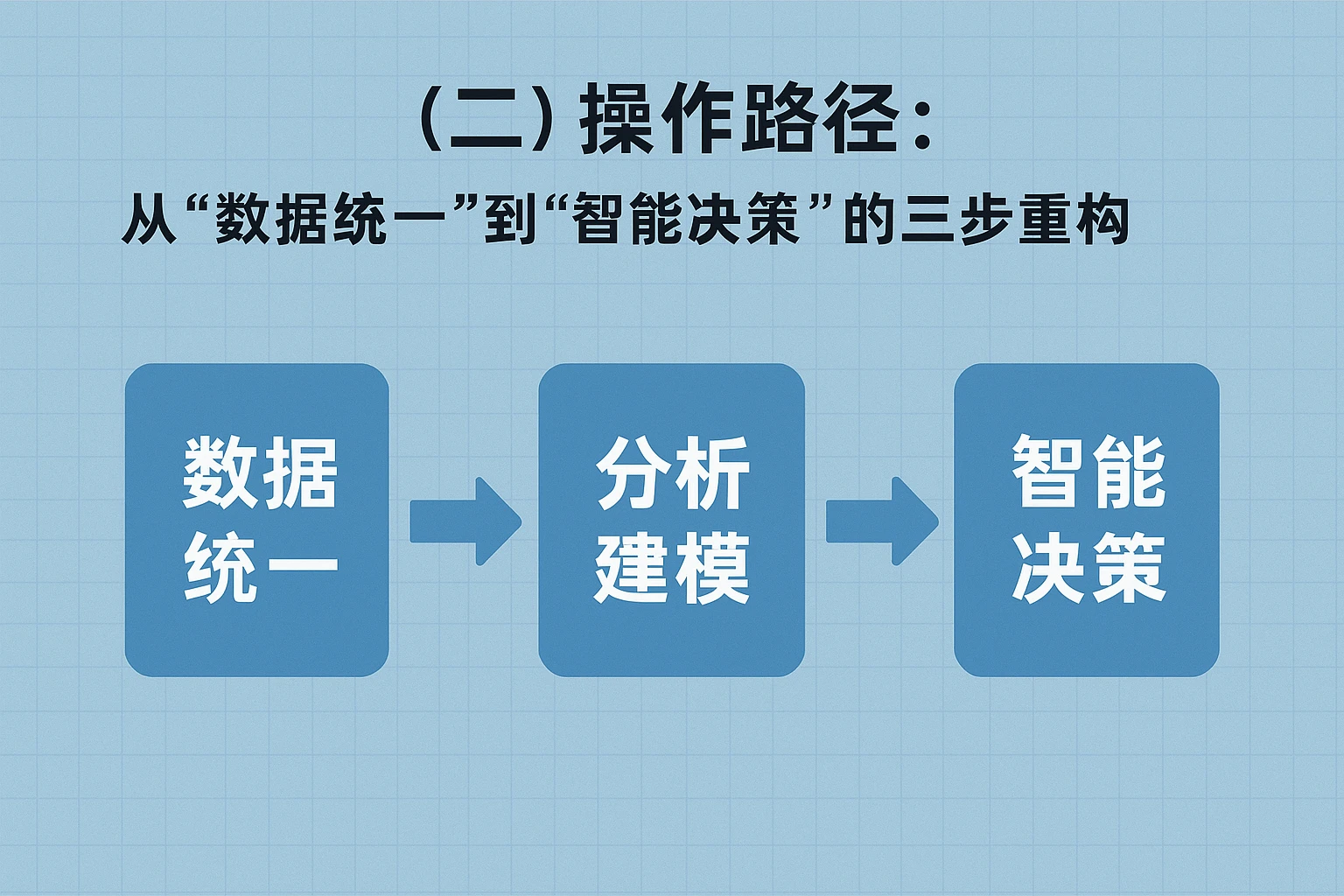 (二)操作路径:从“数据统一”到“智能决策”的三步重构