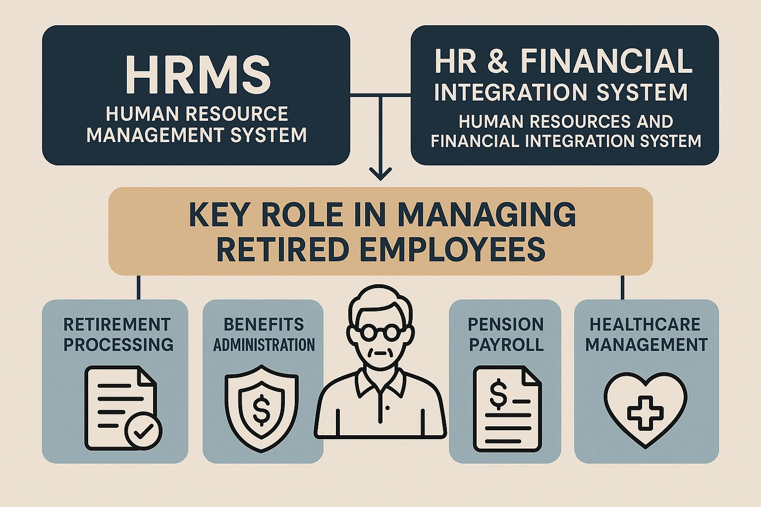 人力资源管理系统与人事财务一体化系统在退休员工管理中的关键作用