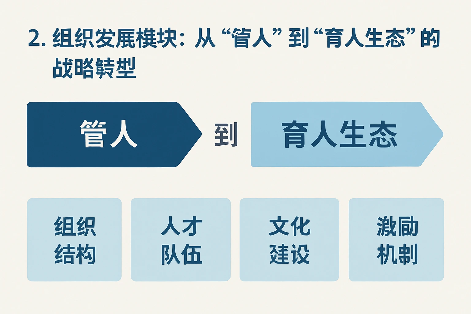 2. 组织发展模块:从“管人”到“育人生态”的战略转型