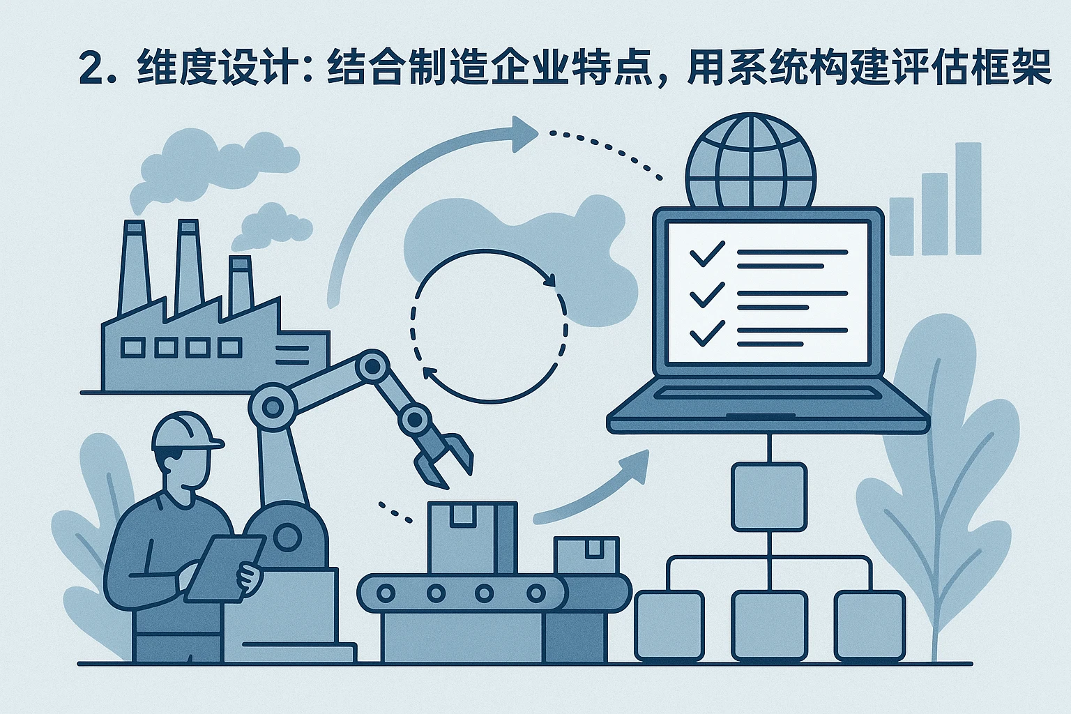 2. 维度设计:结合制造企业特点,用系统构建评估框架