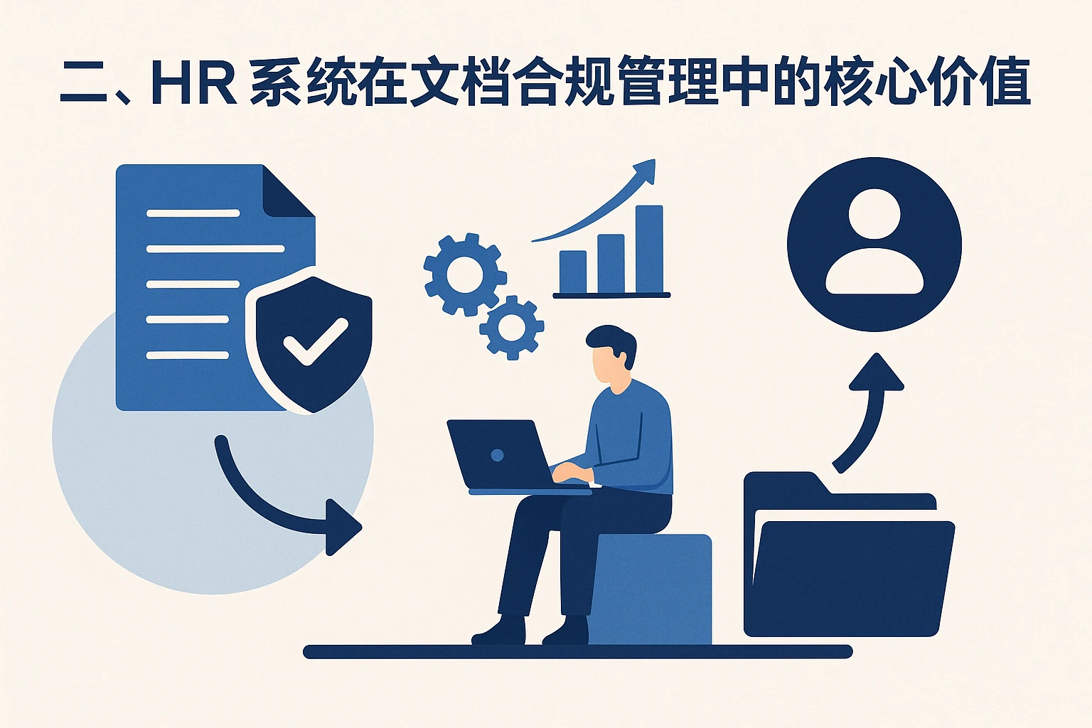 二、HR系统在文档合规管理中的核心价值