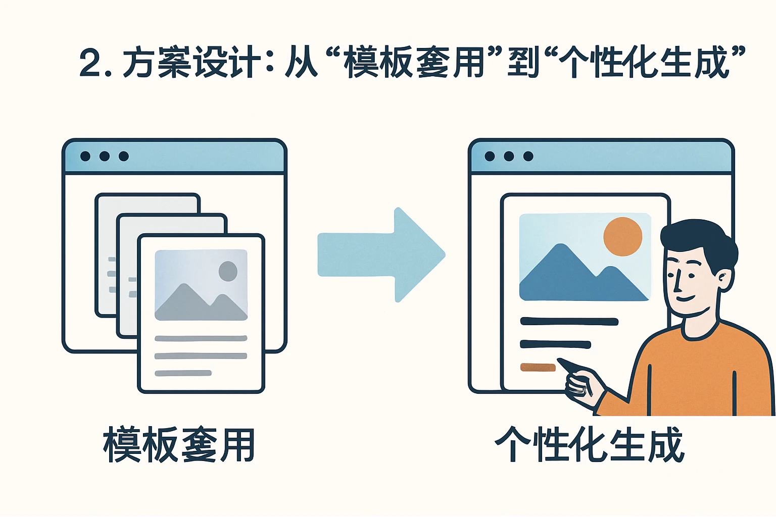 2. 方案设计:从“模板套用”到“个性化生成”
