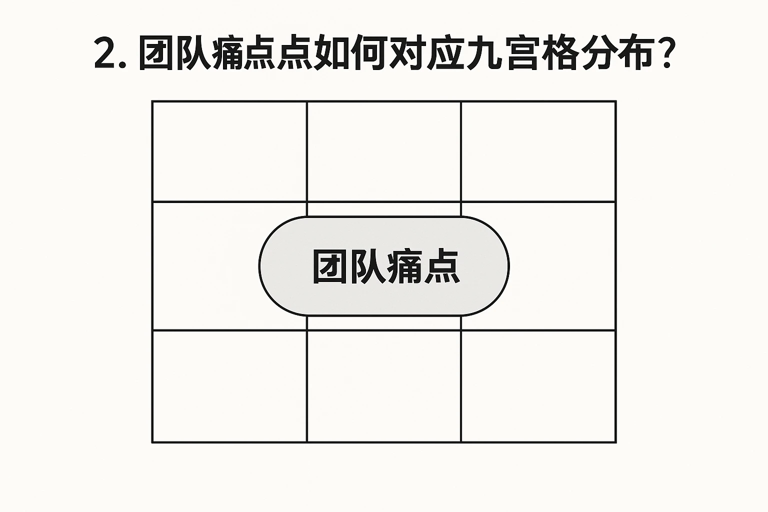 2. 团队痛点如何对应九宫格分布?