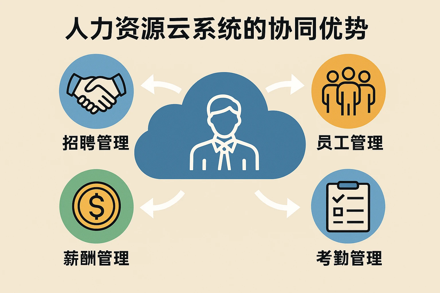 人力资源云系统的协同优势