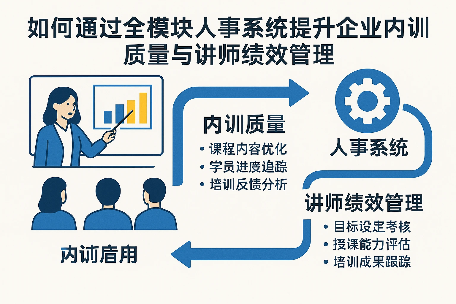 如何通过全模块人事系统提升企业内训质量与讲师绩效管理