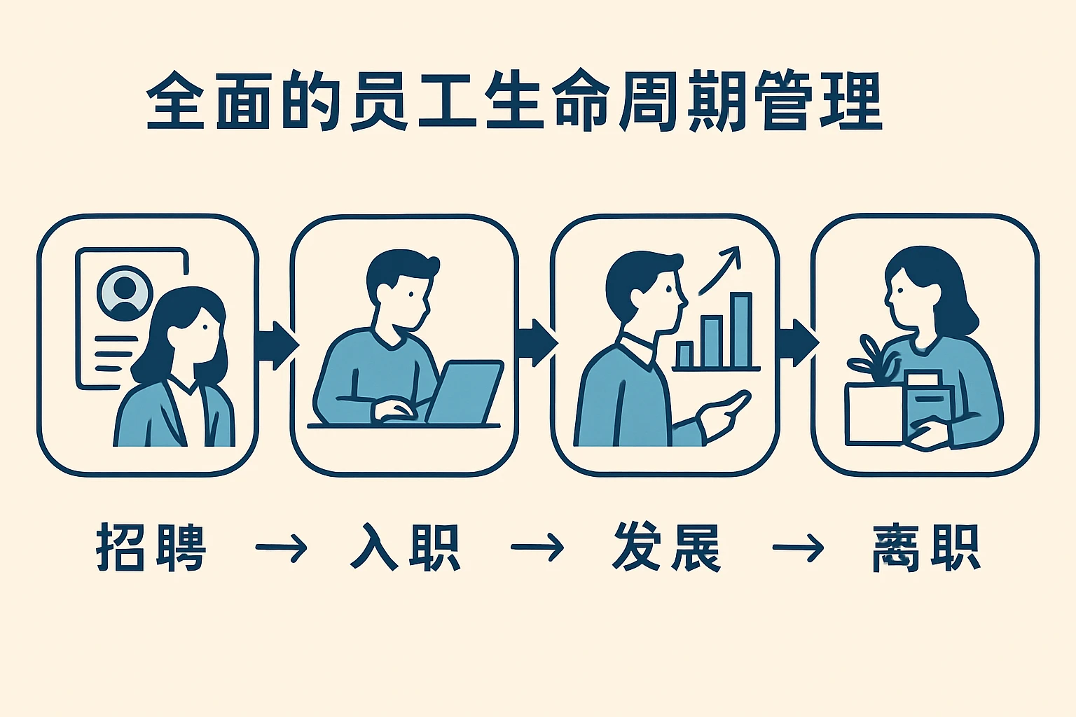 全面的员工生命周期管理