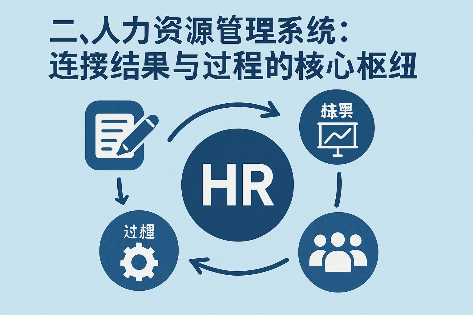二、人力资源管理系统：连接结果与过程的核心枢纽