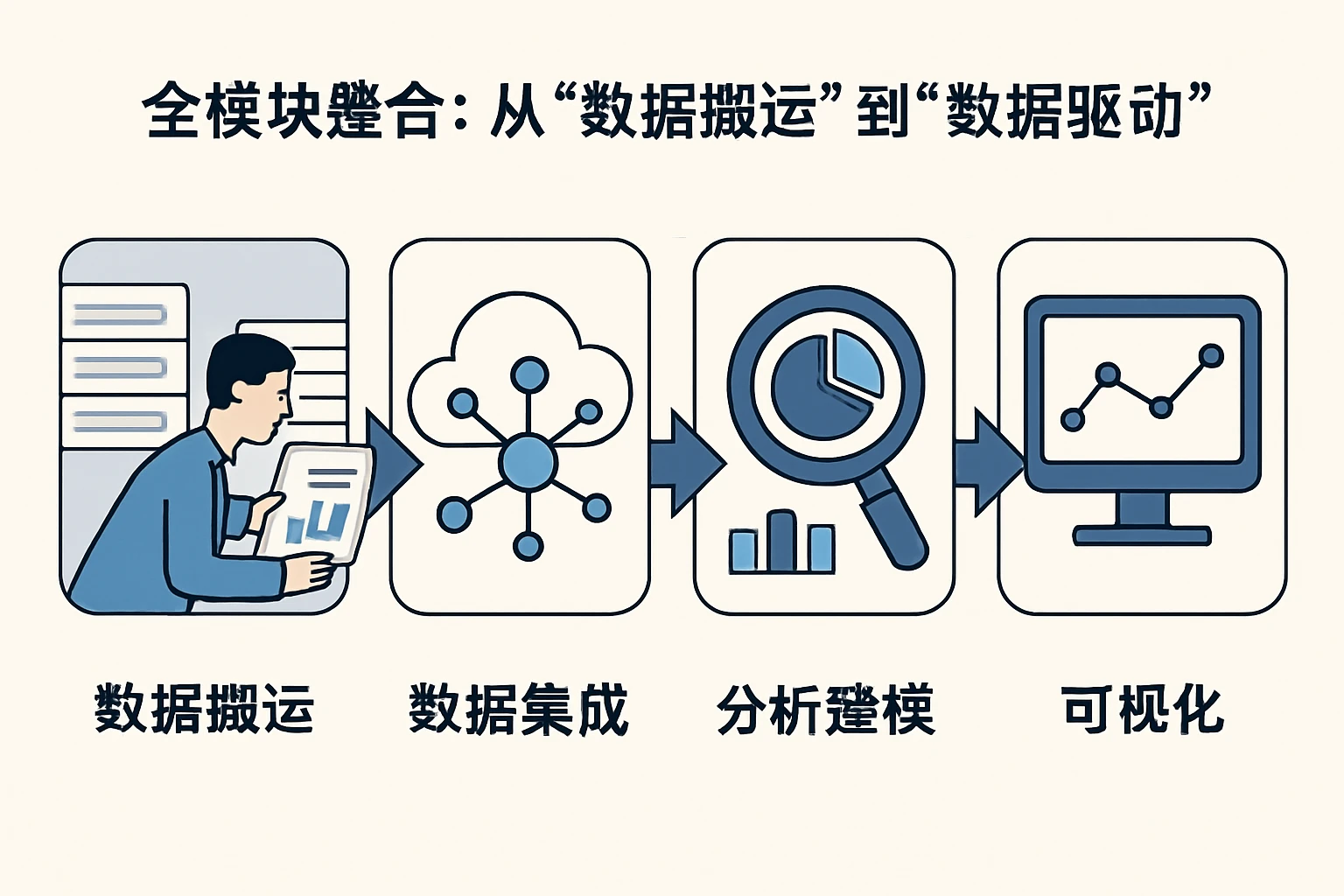 2. 全模块整合:从“数据搬运”到“数据驱动”
