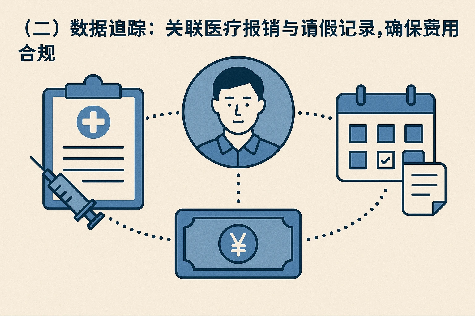 （二）数据追踪：关联医疗报销与请假记录，确保费用合规