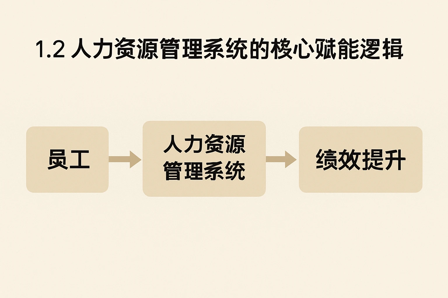 1.2 人力资源管理系统的核心赋能逻辑